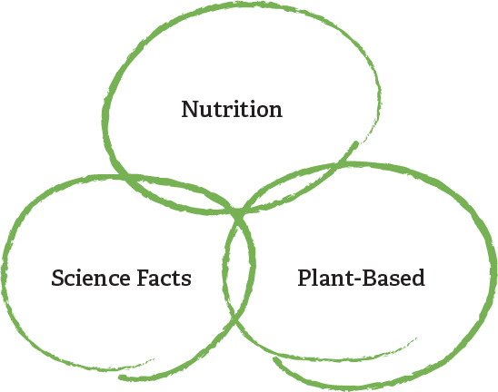 three item venn diagram with nutrition, plant-based, and science facts call outs